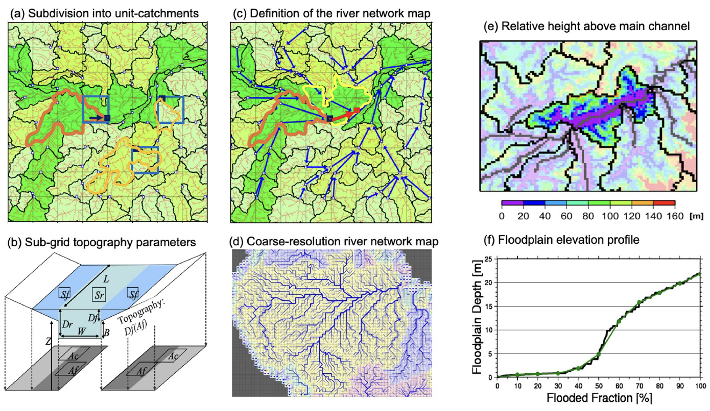 Sub-grid topography and unit-catchment representation